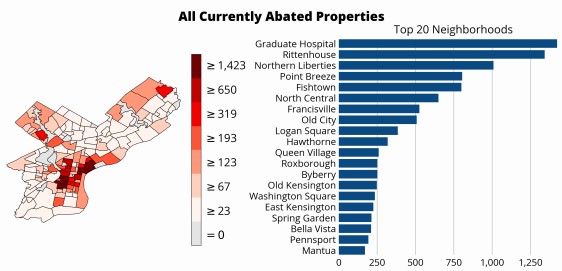 From the City Controller’s office report, the top 20 neighborhoods for taxabatements